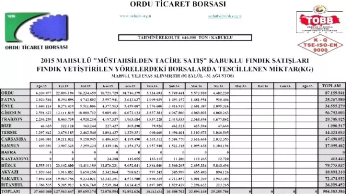 9 Ayda 504 Bin Ton Fındık Pazara İndi