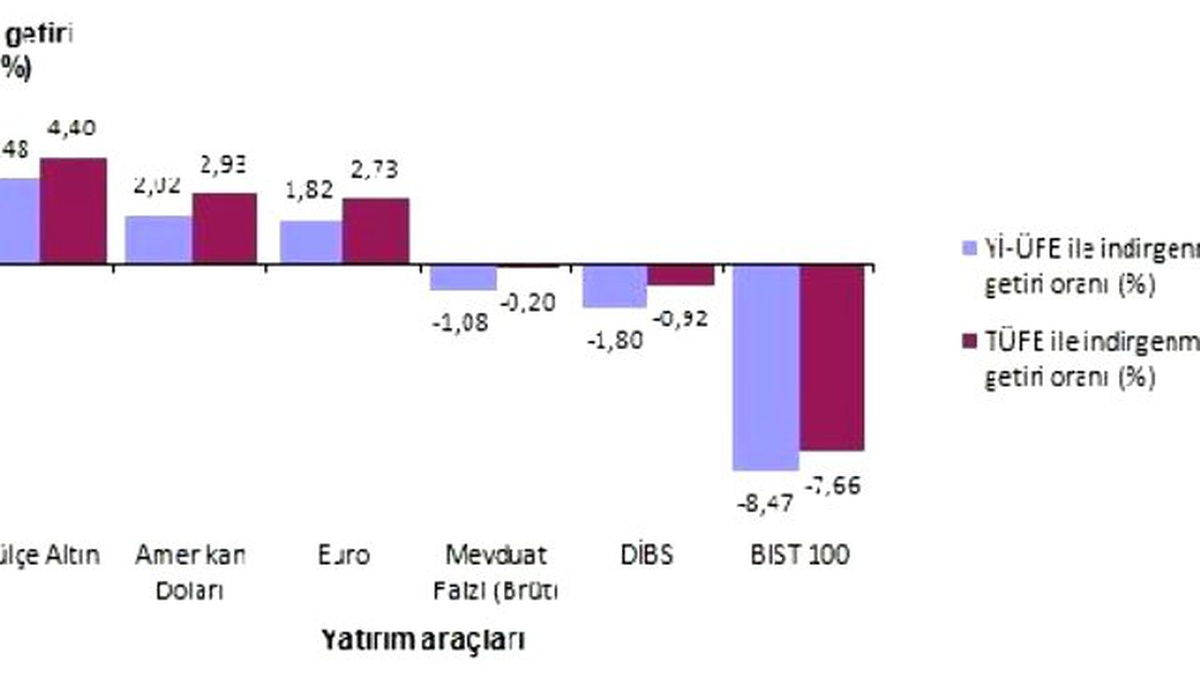 Külçe Altın İki Ay Aradan Sonra Yeniden Aylık Reel Getiride Birinci Oldu