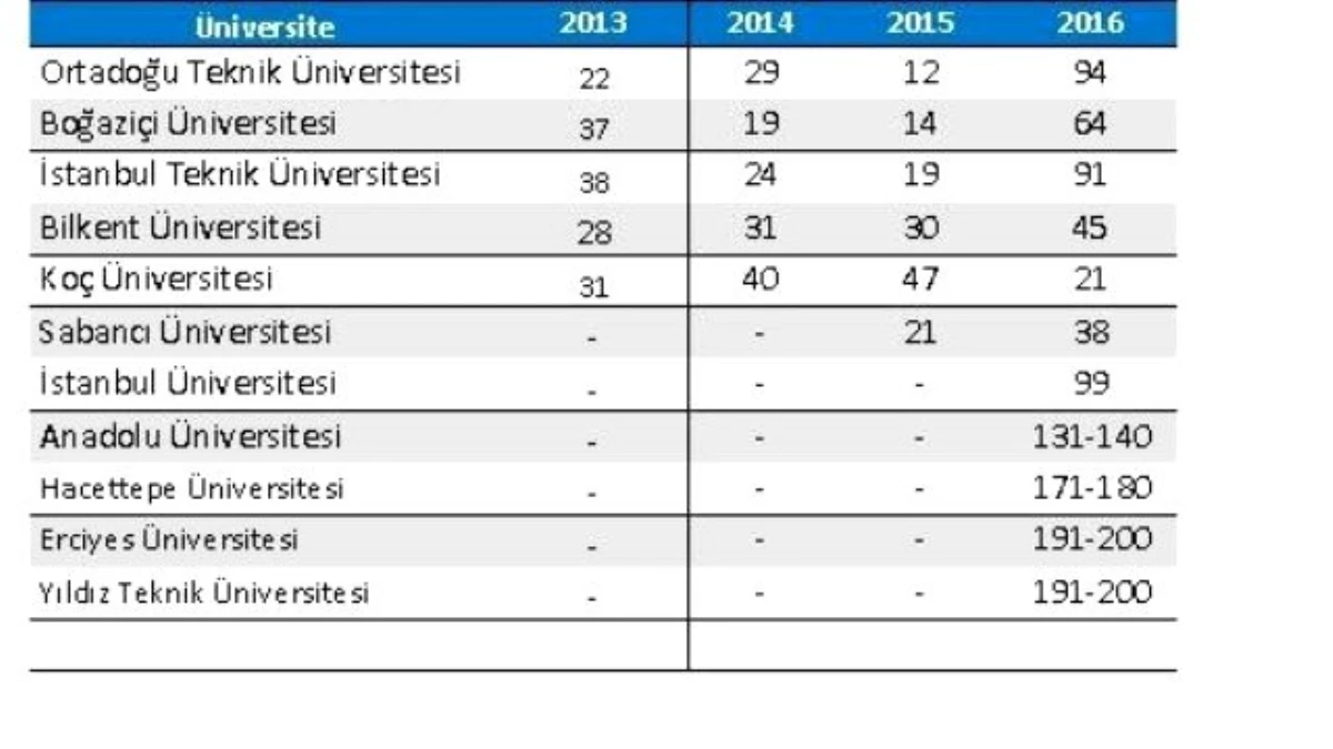 Erü, The 2016 Asya Üniversiteleri Sıralamasında En İyi 200 Arasında