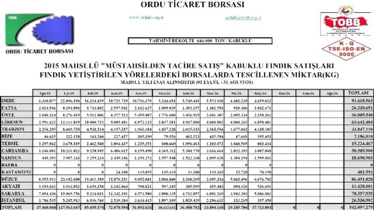 10 Ayda 542 Bin Ton Fındık Pazara İndi