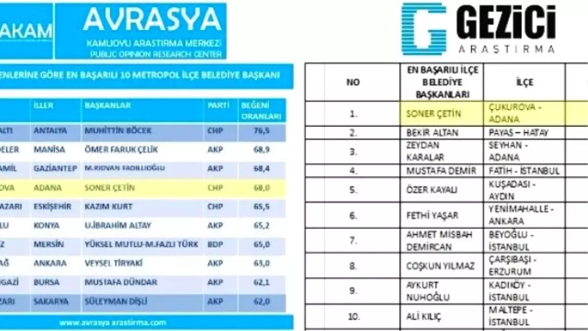 Soner Çetin Anketlerde En Başarılı Belediye Başkanı