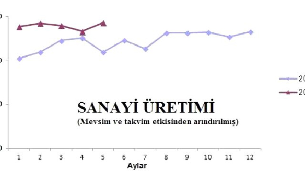 Sanayi Üretimi Aylık Yüzde 1.6 Yıllık Yüzde 5.6 Arttı