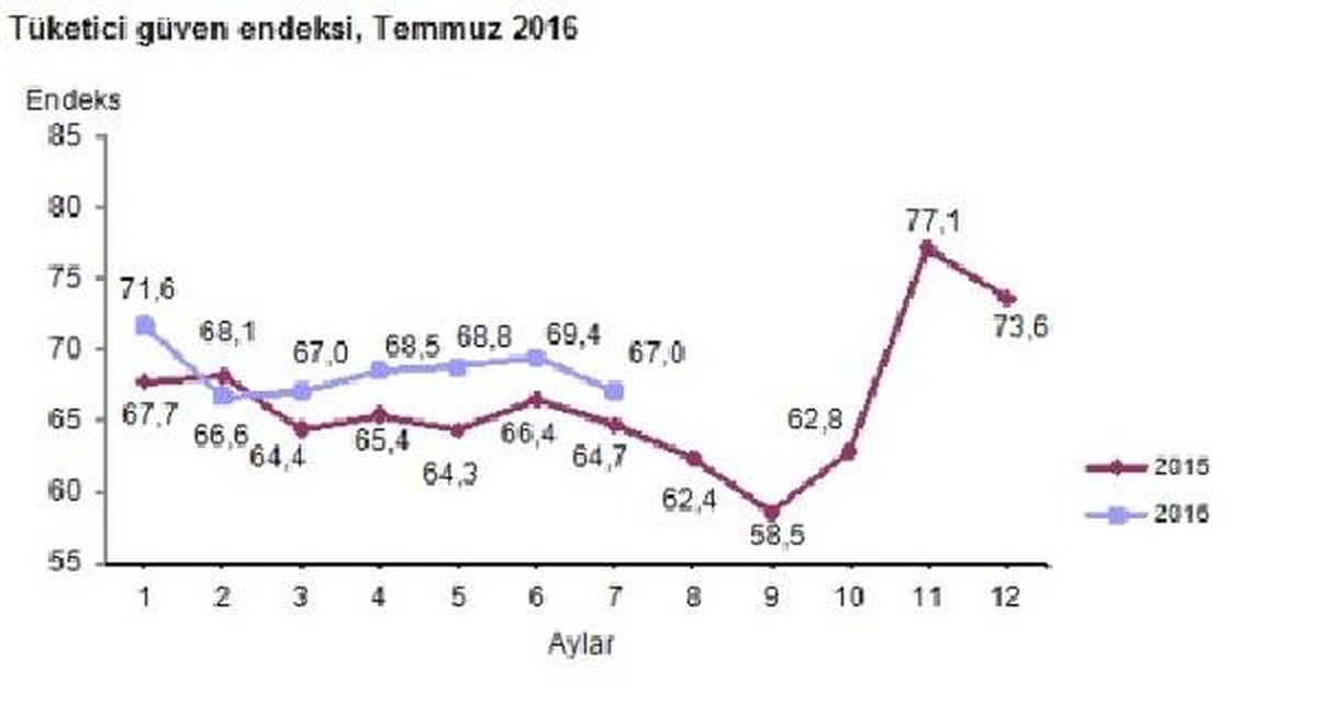 Tüketici Güveni Temmuz\'da Yeniden İnişe Geçti