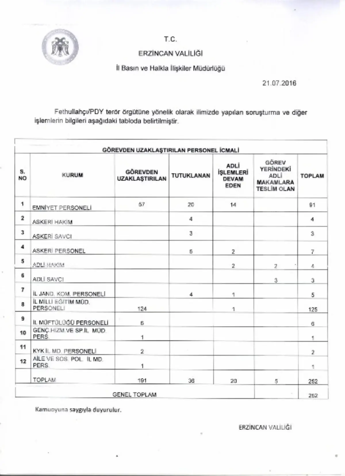 Erzincan\'da 36 Kişi Tutuklandı