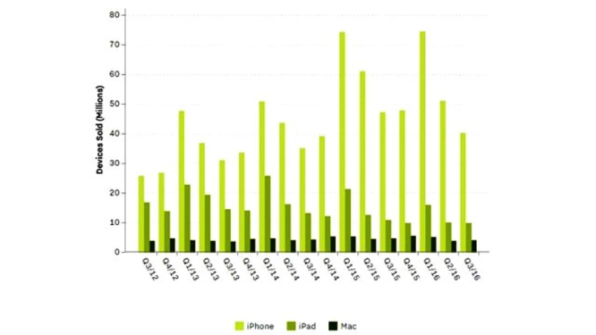 İphone\'dan Kötü Haber!