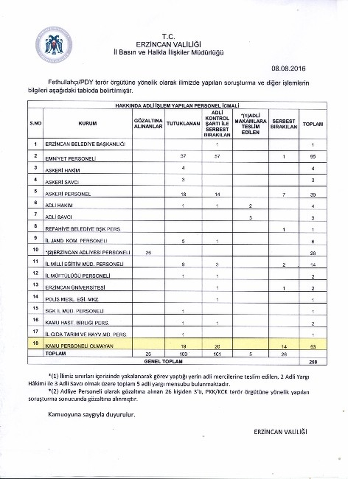 Erzincan\'da Fetö/pdy Operasyonu Kapsamında Tutuklu Sayısı 100\'e Çıktı