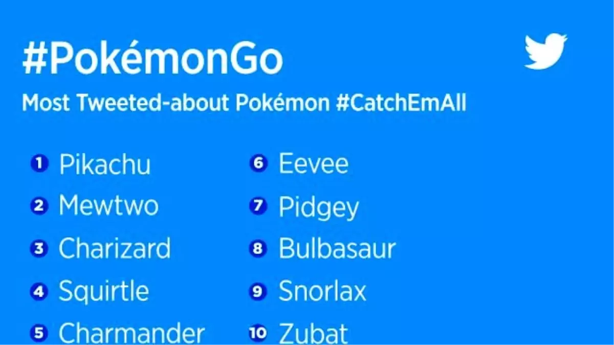 Pokemon tweetleri 80 milyonu geçti