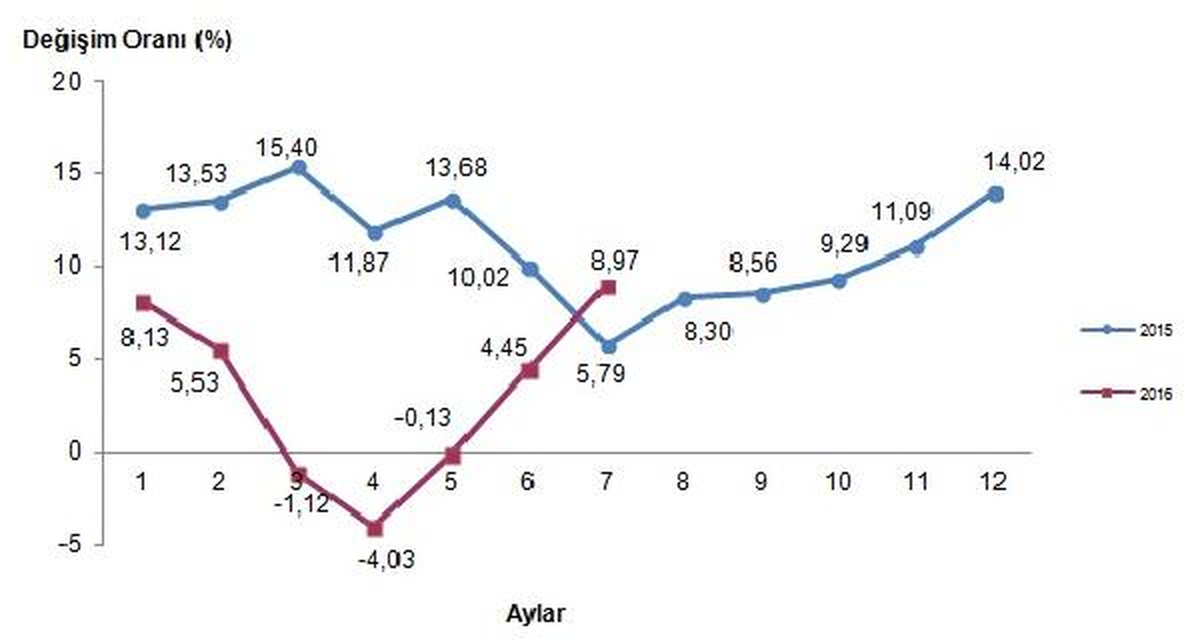 Tarım Ürünlerinde Yıllık Enflasyon Yüzde 9.0\'a Dayandı