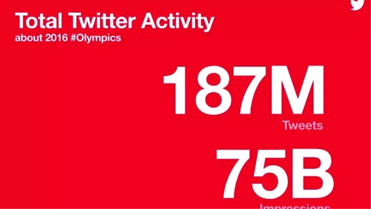 Rio Olimpiyatları\'nda 187 milyon tweet atıldı