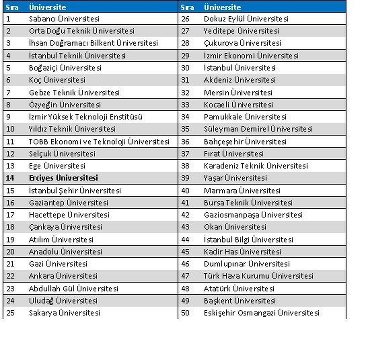 Erciyes Üniversitesi, 152 Üniversite İçerisinde 14. Sırada Yer Aldı