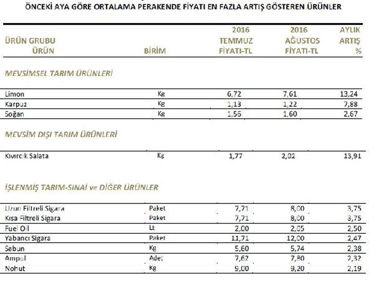 Ağustos\'ta Gıda Fiyatları En Çok Kıvırcıkta Arttı, Erikte Düştü