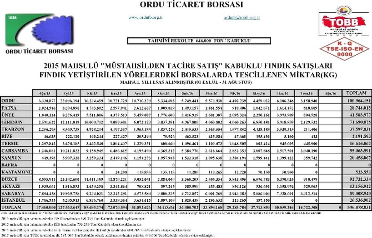 Geçen Sezon Pazara 600 Bin Ton Fındık İndi