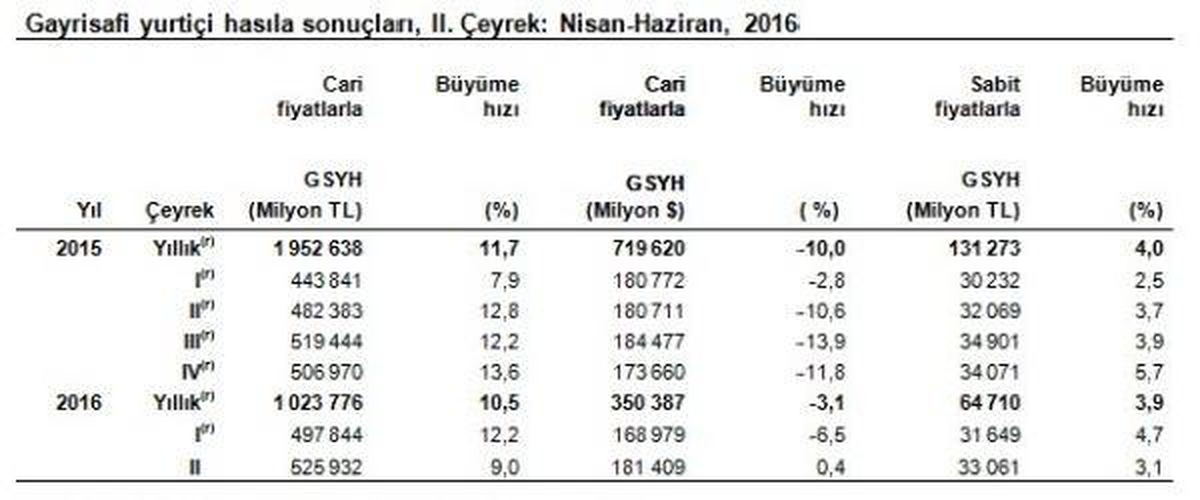 Türkiye Ekonomisi İkinci Çeyrekte Yüzde 3.1 Büyüdü (3)