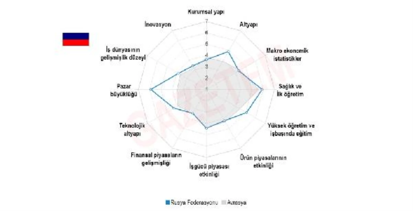 Yaptırımlara Rağmen Rusya, Dünya Rekabet Raporu\'nda Yükseldi