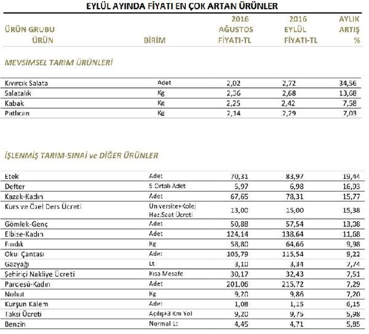 İto: Eylül Ayının Zam Şampiyonu Kıvırcık Salata