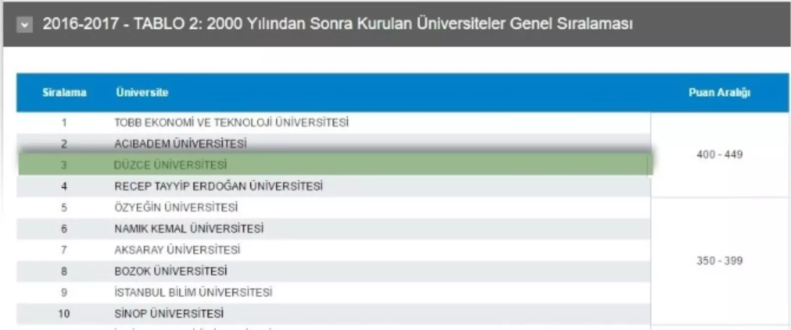 Düzce Üniversitesi Devlet Üniversiteleri Arasında Birinci