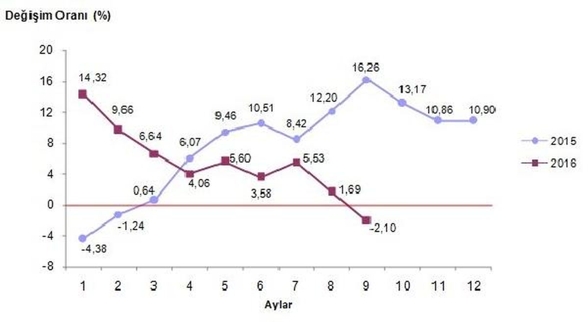 İhracat Üretici Fiyatları Eylül Ayında Yüzde 0.06 Arttı