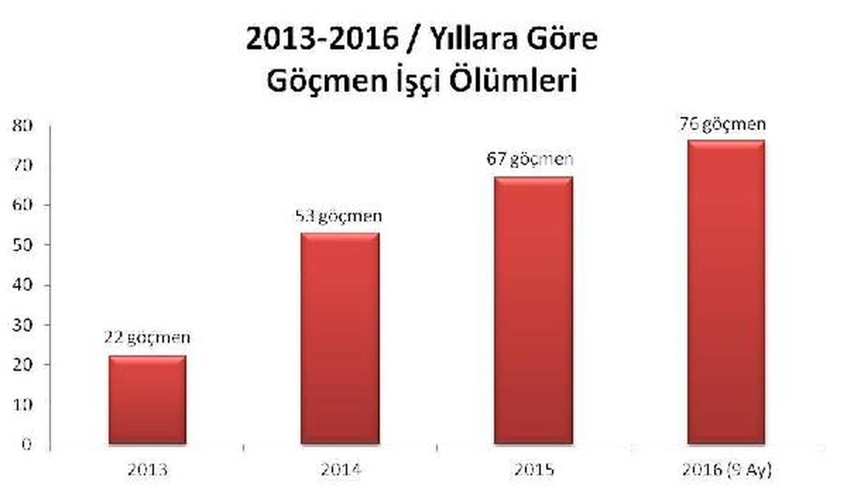 Türkiye\'de Göçmen İşçi Ölümleri Giderek Artıyor