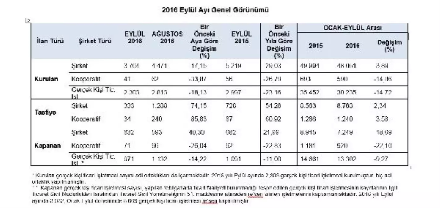 Ekonomide Durgunluk Şirket Kuruluşlarını Azalttı, Kapanışları Artırdı