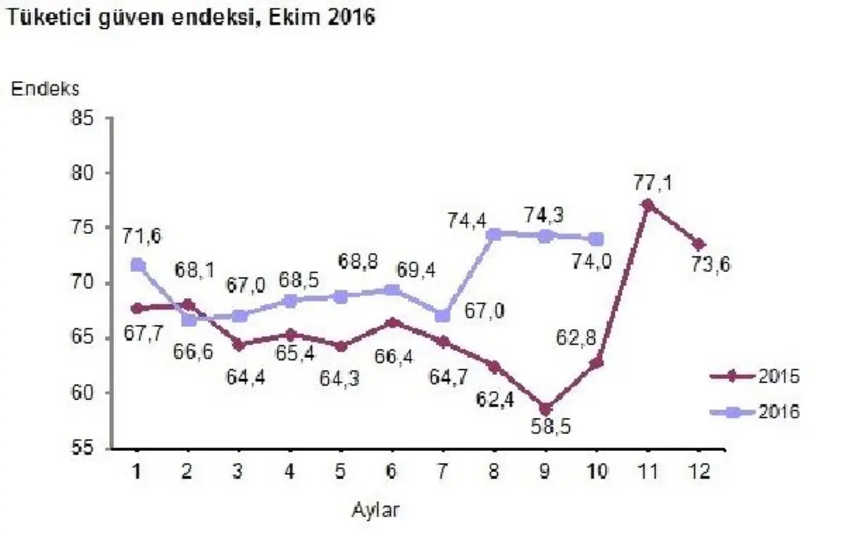 Tüketici Güveninde Azalma Ekim\'de de Sürüyor