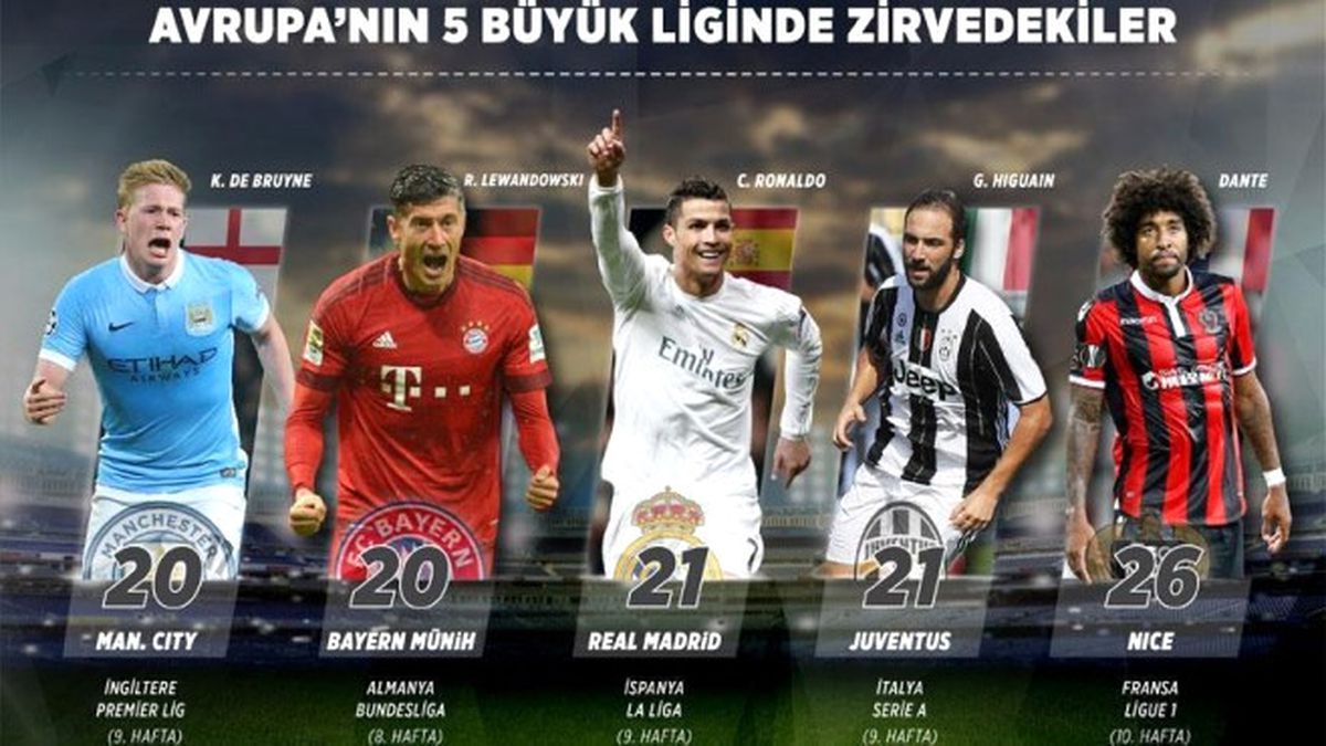 Avrupa\'nın 5 Büyük Liginde Görünüm