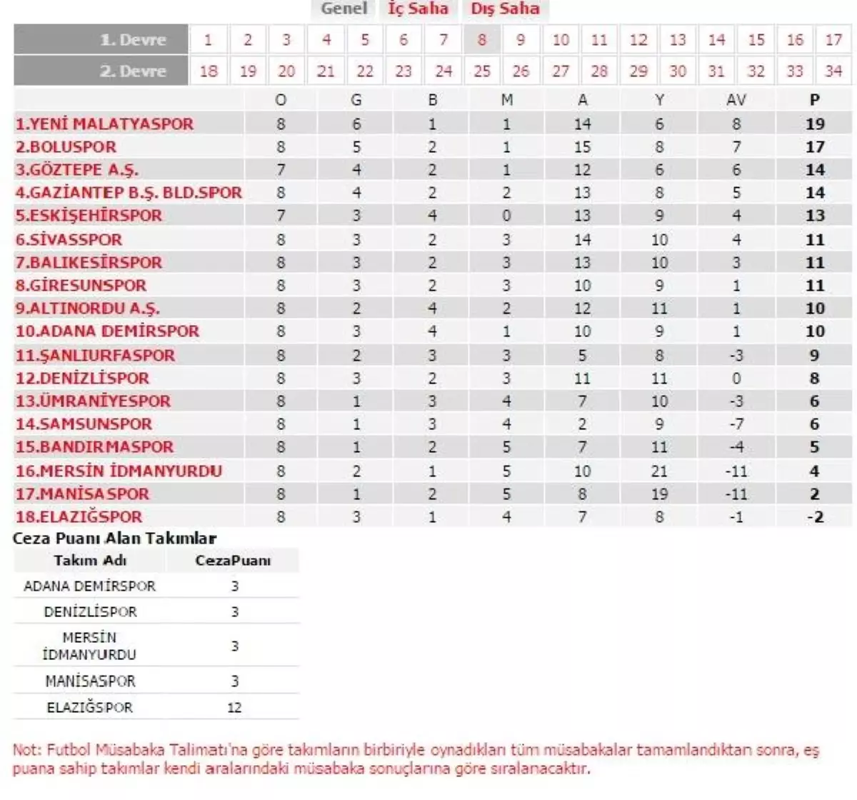 Tff 1. Lig\'de 5 Takımın Puanı Silindi