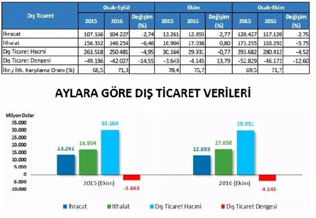 Dış Ticaret Makası Açılmaya Devam Ediyor