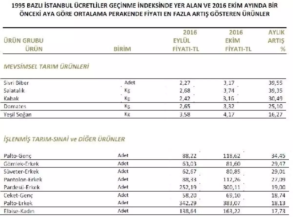 İstanbul\'da Ekim Ayının Zam Şampiyonu "Sivri Biber"