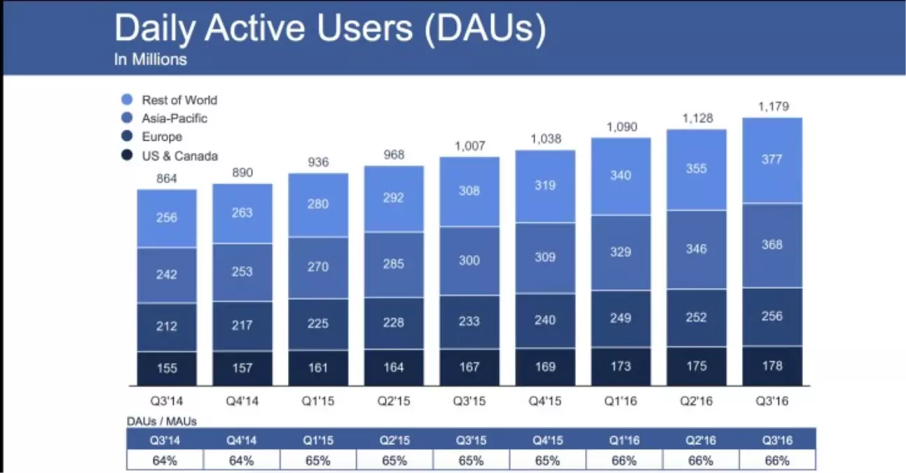 Facebook\'u Durdurmak Mümkün Değil!