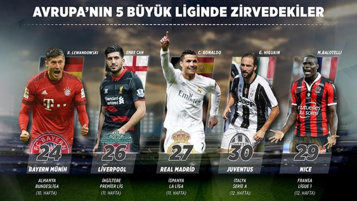 Avrupa\'nın 5 Büyük Liginde Görünüm