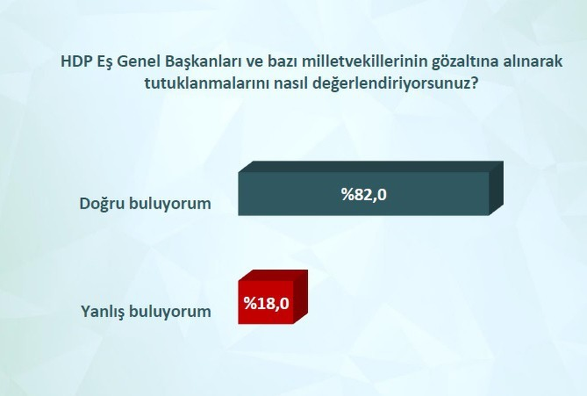 42 İldeki Ankette Hdp\'li Milletvekillerinin Tutuklanmasına Ezici Destek