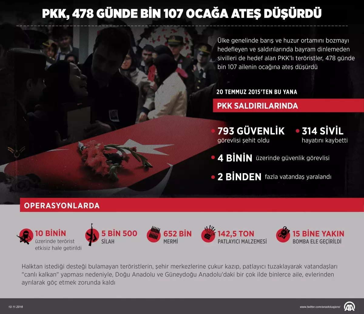 PKK, 478 Günde Bin 107 Ocağa Ateş Düşürdü