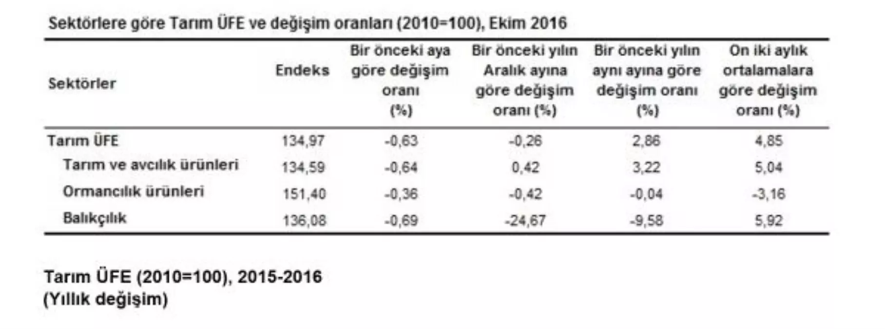 Tarım- Üfe Ekim Ayında Yüzde 0.63 Azaldı