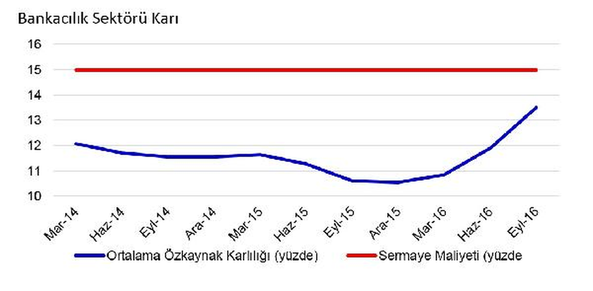 Tbb, "Darbe Girişimi Büyümeyi Geriletti"
