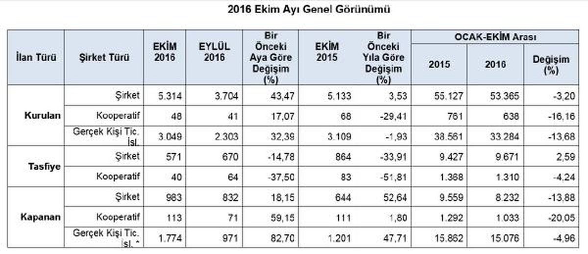 Kapanan Küçük Şirket Sayısı Ekim Ayında Patladı