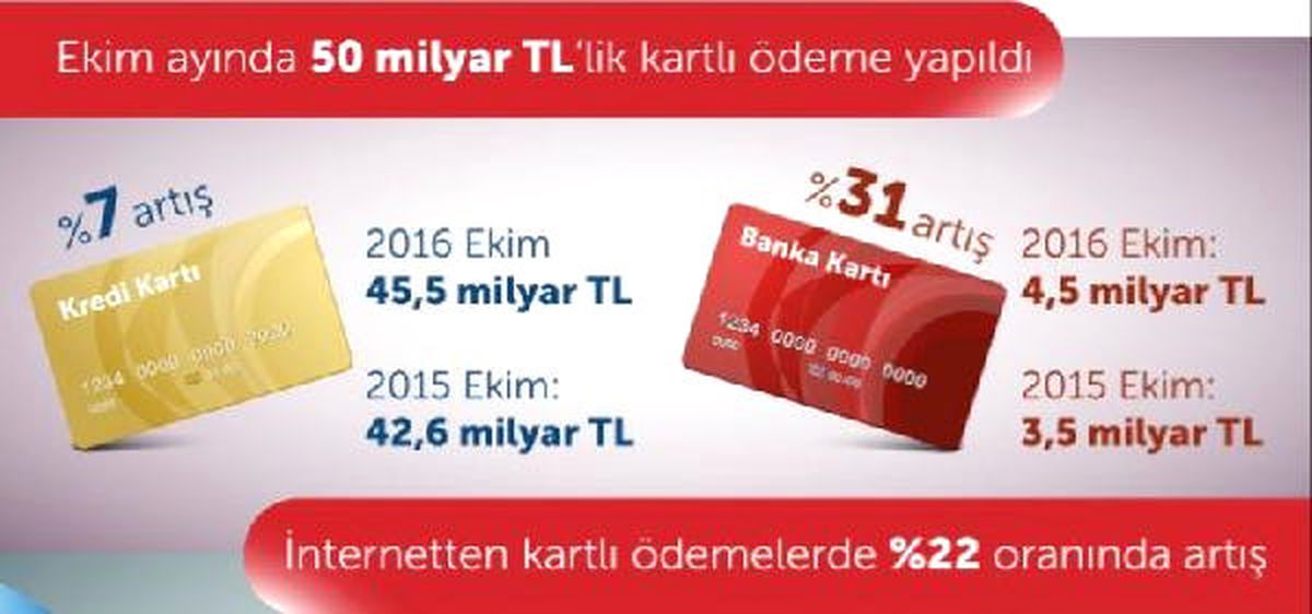 Bkm: Internetten Kartlı Öddemeler Bir Yılda Yüzde 22 Arttı