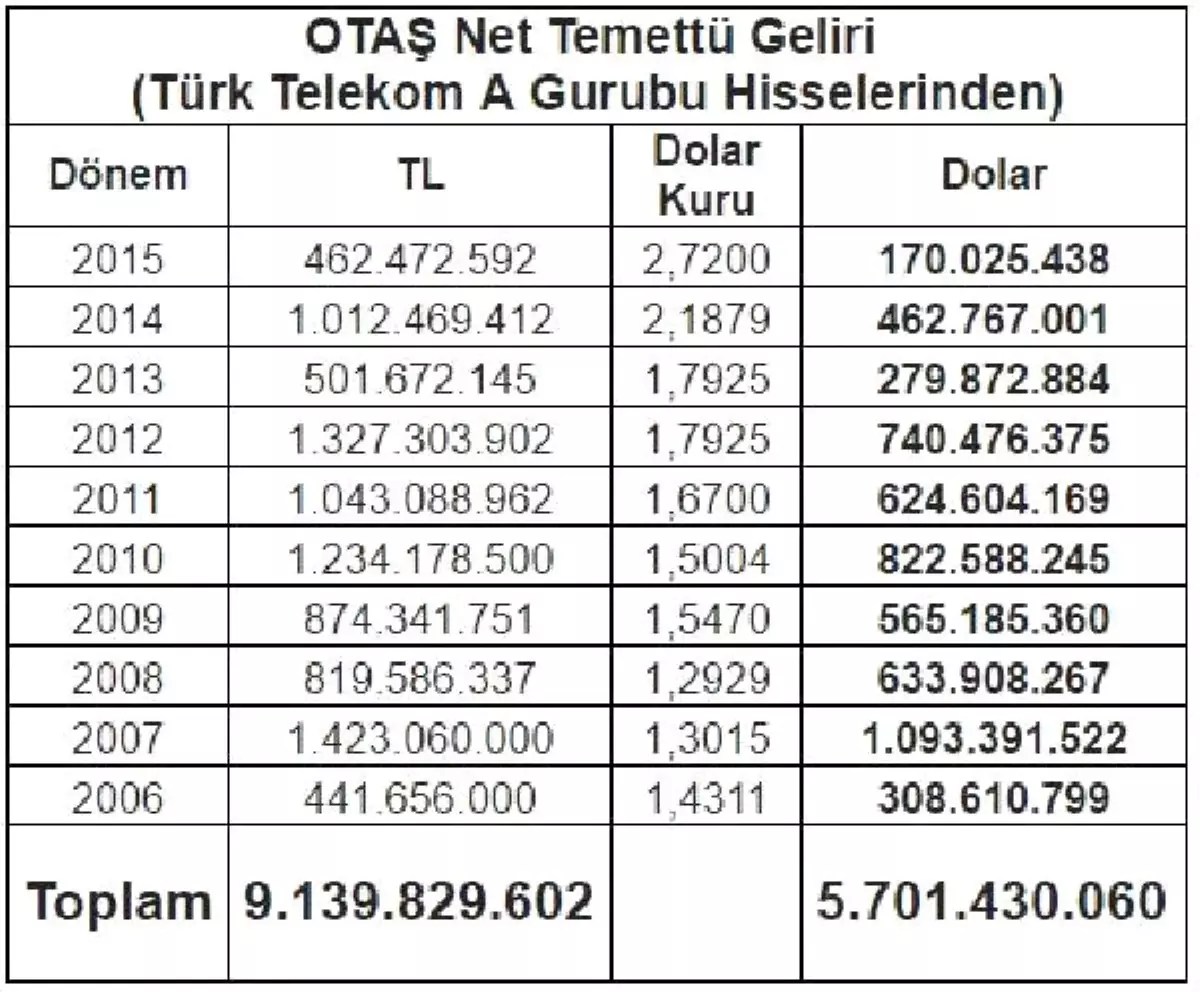 Emo: Oger $6.5 Milyara Aldığı Hisseyi Rehin Bırakarak $5.7 Milyar Kazandı