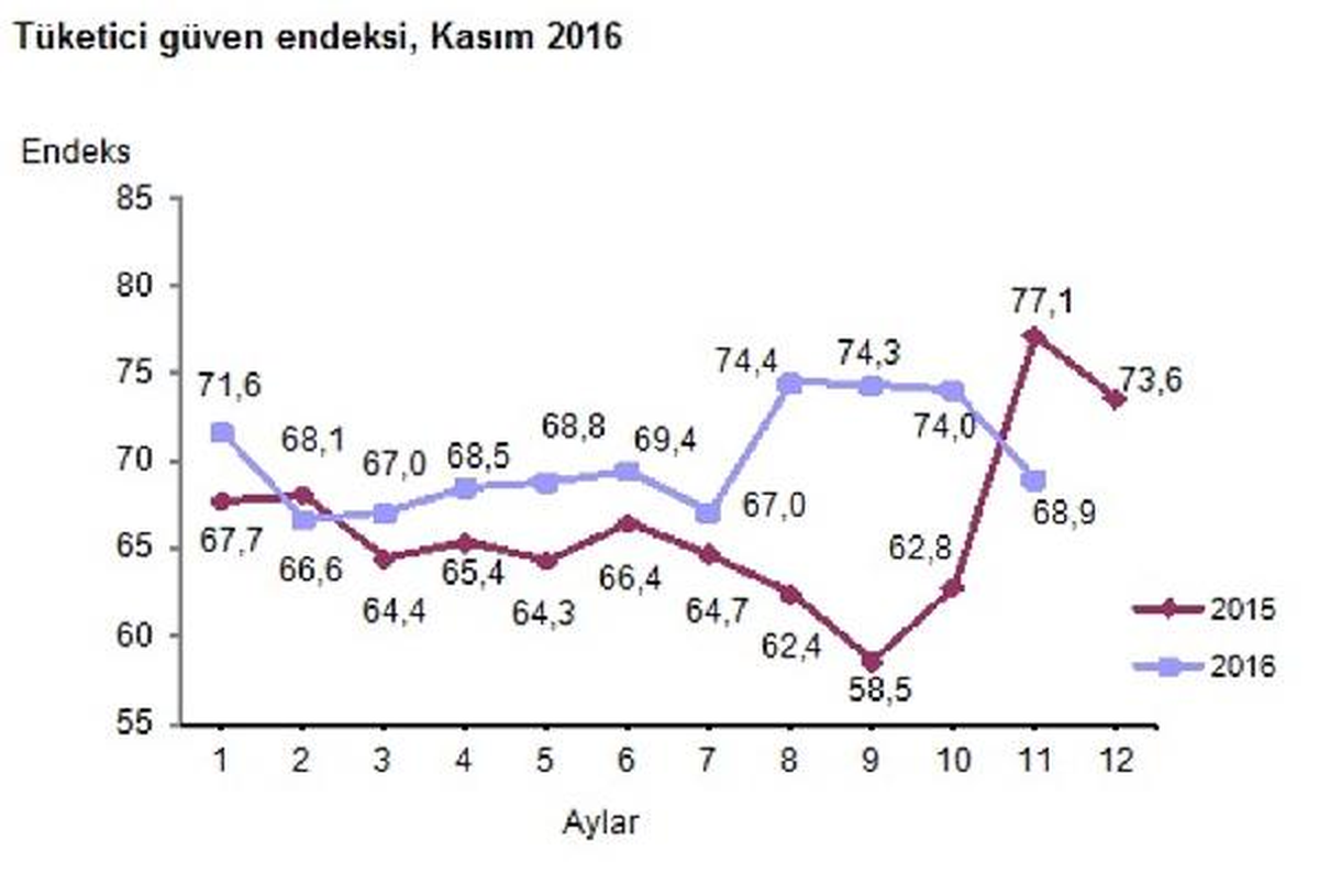 Tüketici Güveni Yüzde 6.9 Azaldı