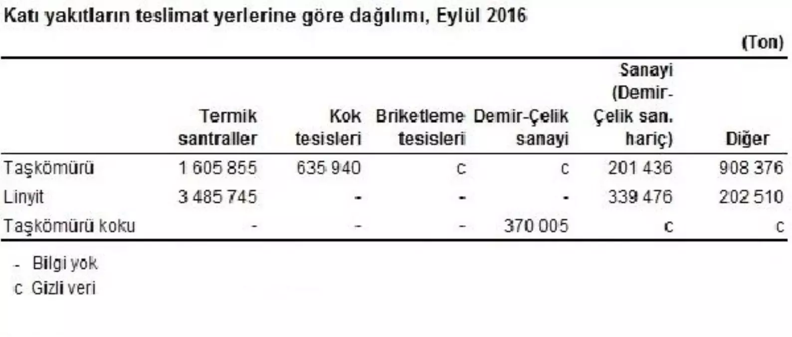 Termik Santrallar Eylül\'de 5 Milyon Ton Kömür Yaktı