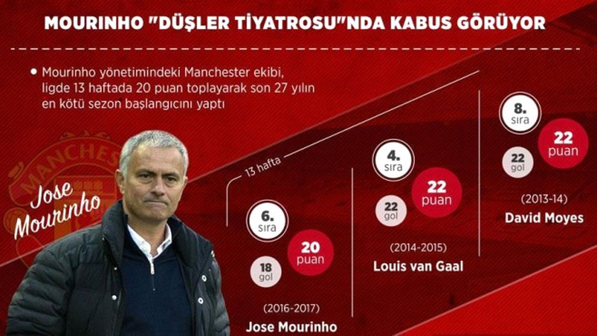 Mourinho \'Düşler Tiyatrosu\'nda Kabus Görüyor