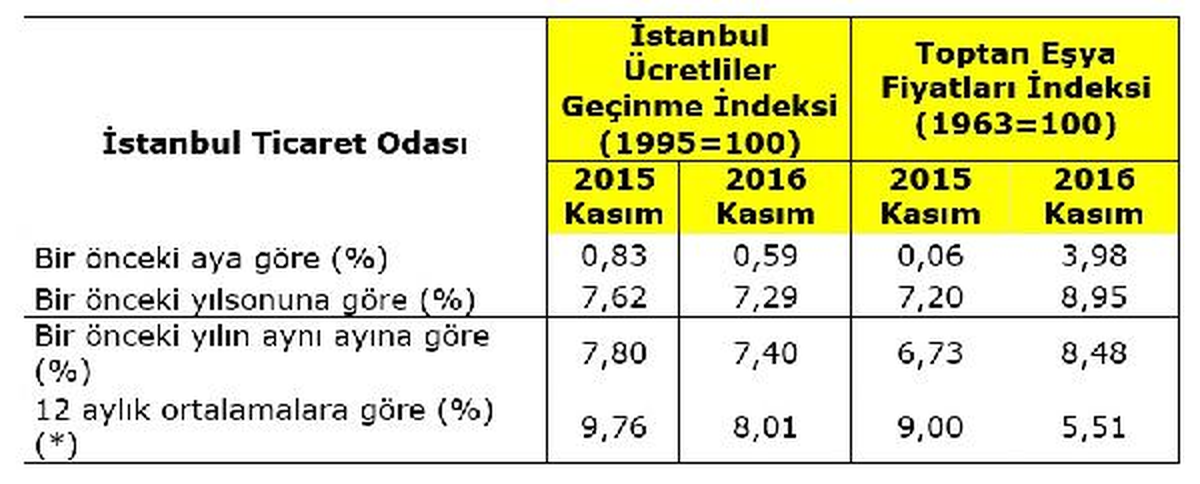 İTO - Kasım\'da Perakende Fiyatlar 0.59 Arttı