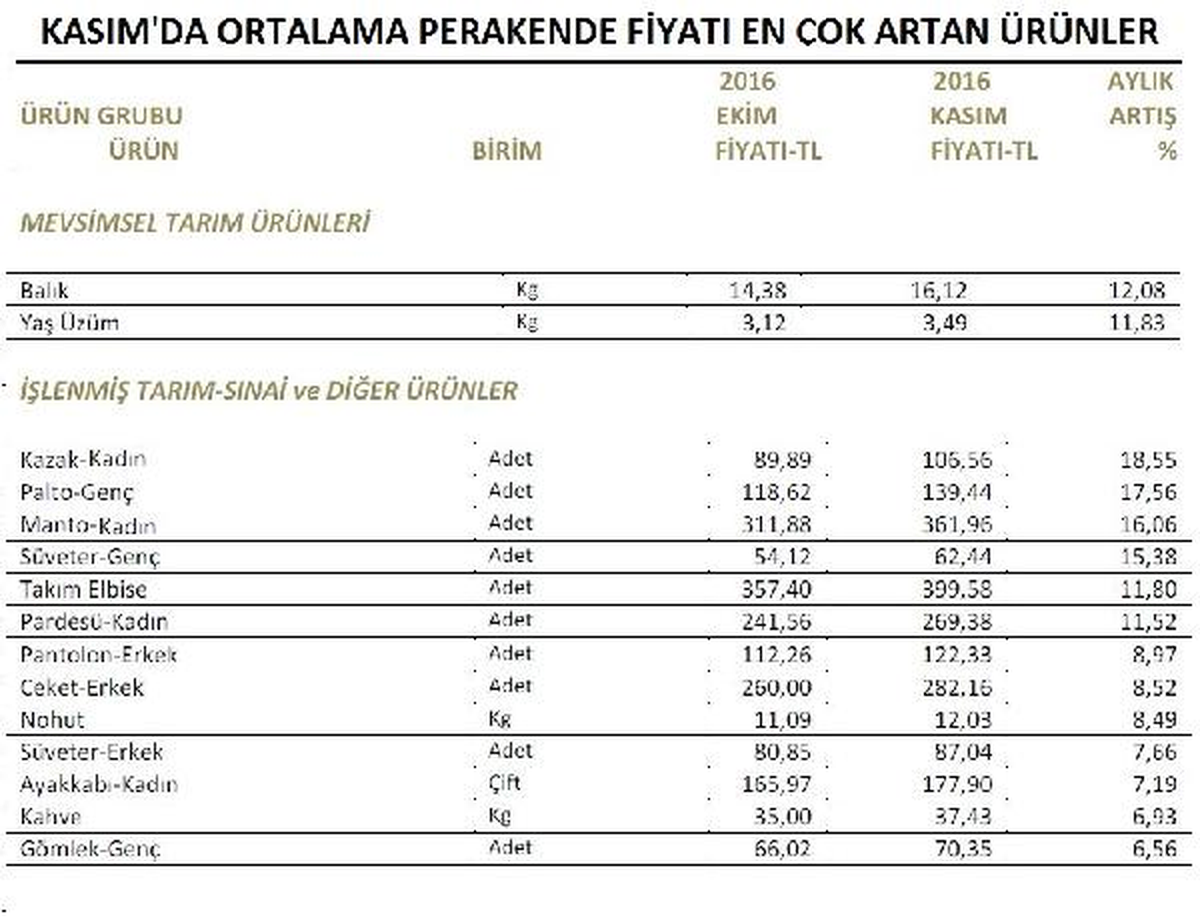 İto: Kasım\'da En Çok Zam Kadın Kazağında, Ucuzluk Limonda