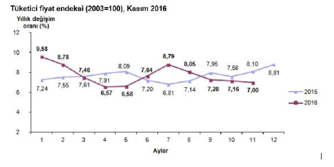 Tüketici Fiyat Endeksi Aylık Yüzde 0.52 Arttı Yıllık Enflasyon 7 Oldu