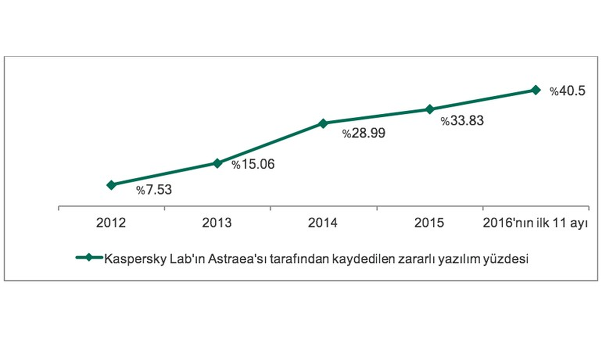 Kaspersky Lab 1 Milyar Zararlı Buldu