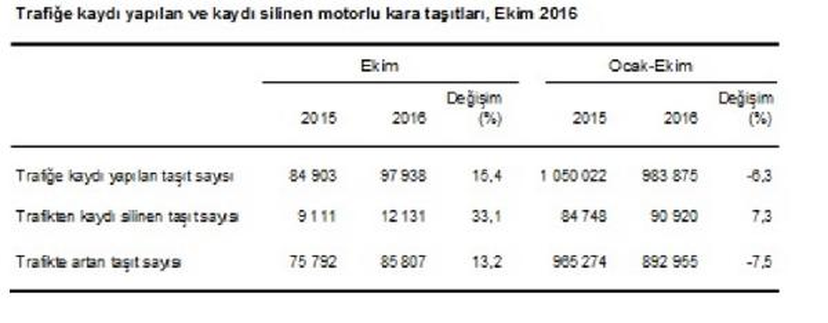 Taşıt Sayısı 20 Milyon 887 Bine Ulaştı