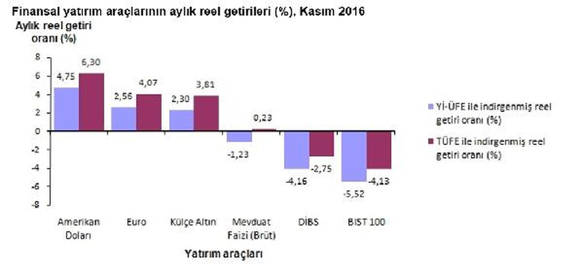 Amerikan Doları Kasımda Yüzde 4.75 ile 6.30 Arasında Gelir Getirdi