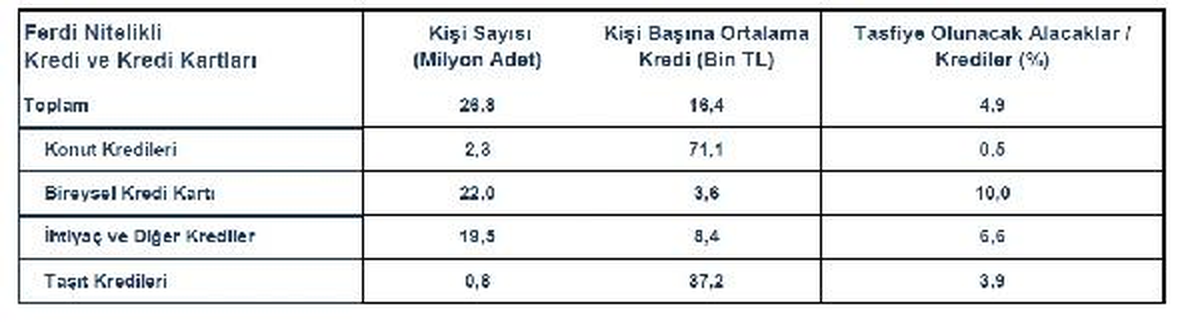 Toplam Kredi Stoku 2 Trilyon Liraya Yaklaştı