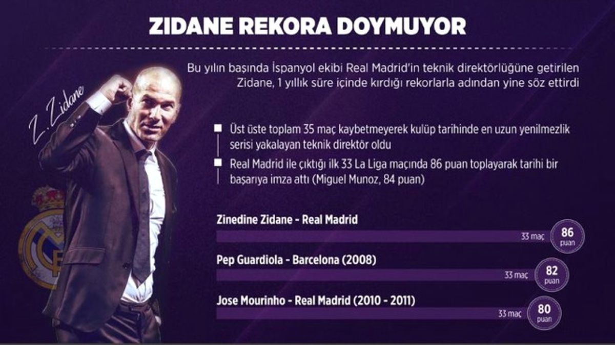 Zidane Rekora Doymuyor