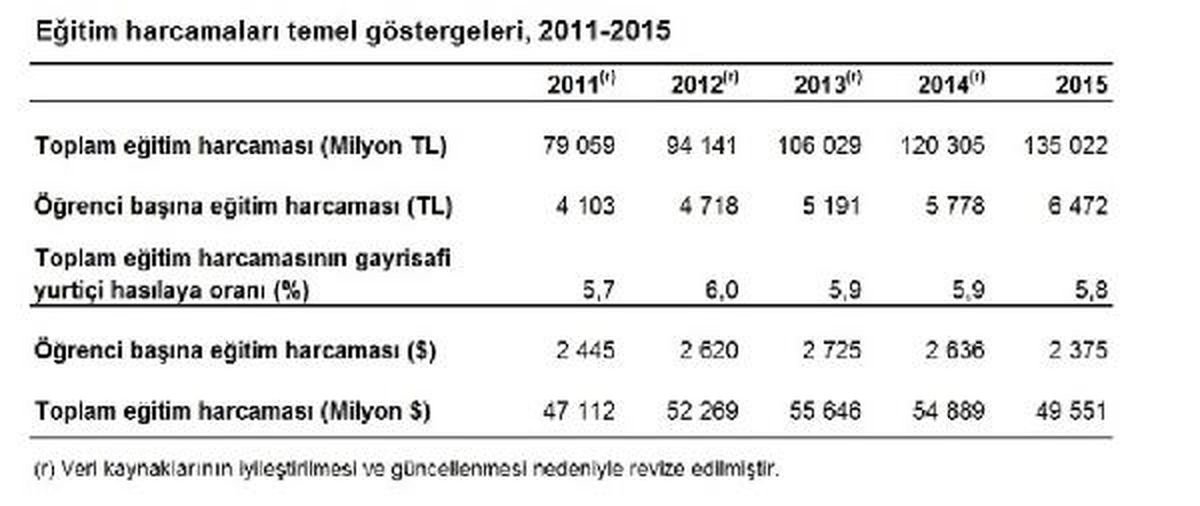2015\'te Eğitime 135 Milyar 22 Milyon Lira Harcandı