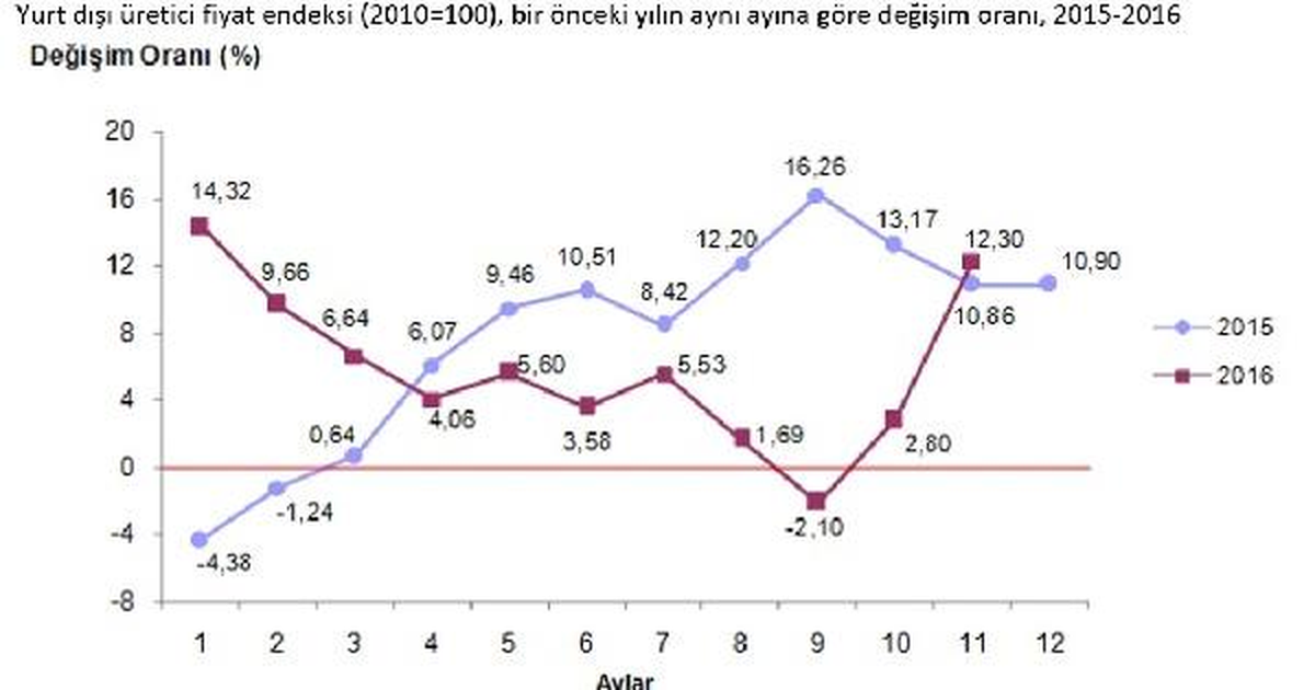 Yurt Dışı Üretici Fiyat Endeksi Aylık Yüzde 5.04 Arttı